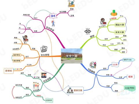 Brilliant EDU (bEDU) - 心智圖軟體iMindMap：未來大學