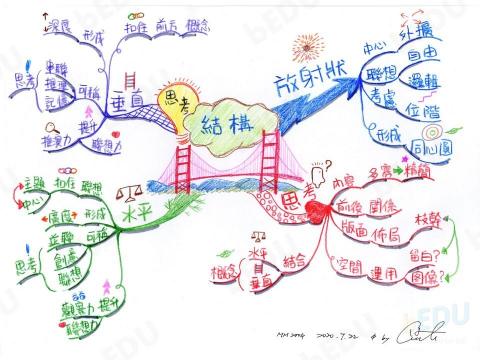 Brilliant EDU (bEDU) - 紙筆手繪：心智圖法基本規則