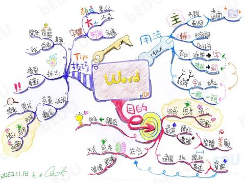 Brilliant EDU (bEDU) - 紙筆手繪：心智圖法基本規則
