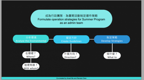 馬遠碩 - 設計思考工作坊，如何制定有效決策的架構圖。