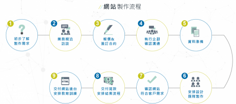 藝創媒體行銷有限公司 - 嚴謹的服務流程,透過企劃協助引導每個客戶隨時掌握案件進度