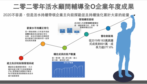 活水數字顧問 - 一、2020年中小製造業夥伴的飛越成長實績