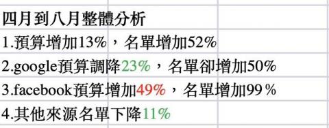 Siena - 網站名單導入執行成效