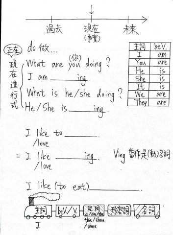 吳雙 - 自製文法講義（時態、句子結構）