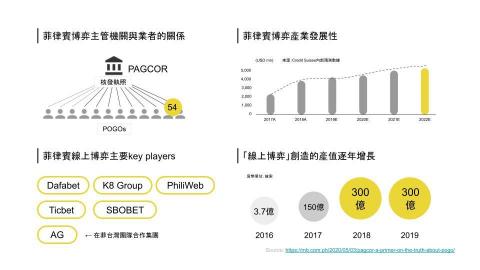圖南網路科技 | 簡報訂製與顧問 | 簡報神救援小叮噹 - 案例分享：菲國線上娛樂產業概況 3/4