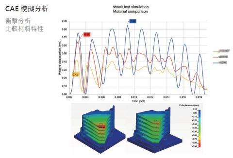霏彼設計 - CAE模擬-衝擊分析