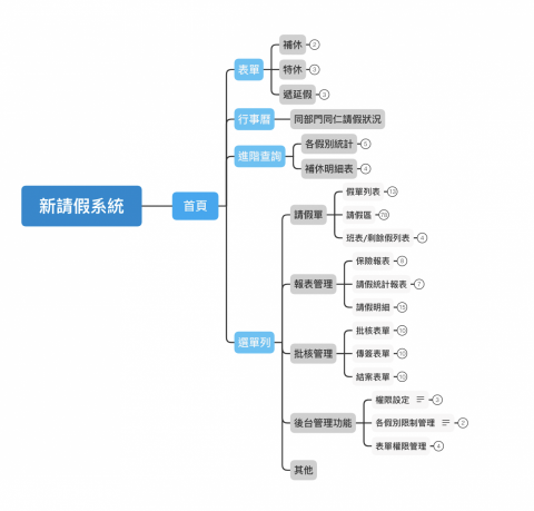 YuChen Chen - Functional Map