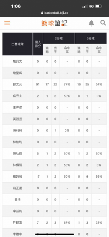 鄒文元 - 單場最高得分