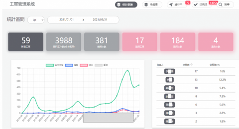  - 一個中型公司的雲端工單系統