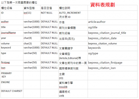 何松諭 - Java 爬蟲
爬蟲網頁資料
資料表規劃