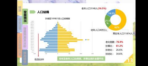 蔡承瀚（PPT設計） - 範例:人口資料呈現