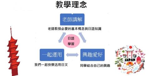 關鍵日報-新竹吳東祐 - 2021年本年度教學理念!
上課+培養個人興趣+一起練習
一定學得會,並且會用會說!