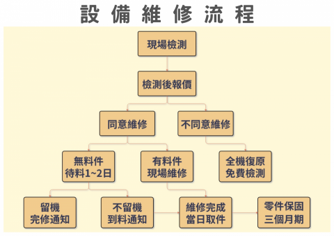 手機工事維修站 Phone Repair - 設備維修流程(手機工事維修站 Phone Repair - 板橋手機維修)