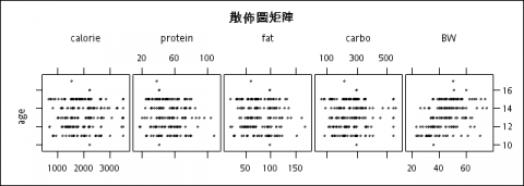 OMyData Consulting - 散佈圖矩陣