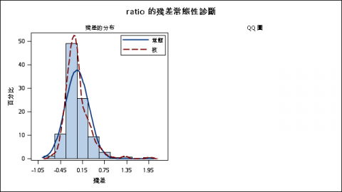 OMyData Consulting - 時間序列分析_ 殘差常態性
