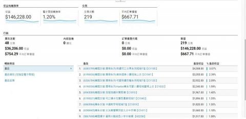 藍月數位行銷有限公司 - 某電商代營運績效 藍月數位行銷有限公司 - 某電商代營運績效