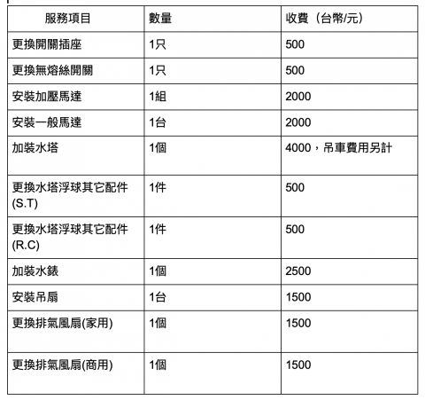 雨汎水電工程社 - 以上皆為純工資，不包含各種配件成本。
麻豆地區免加車馬費，麻豆附近地區車馬費：+200元，
台南市區或其他縣市車馬費另外洽詢。
