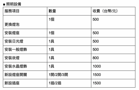 雨汎水電工程社 - 以上皆為純工資，不包含各種配件成本。
麻豆地區免加車馬費，麻豆附近地區車馬費：+200元，
台南市區或其他縣市車馬費另外洽詢。
