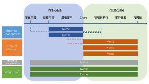 Kody Tung - 作品範例2-企業組織架構
