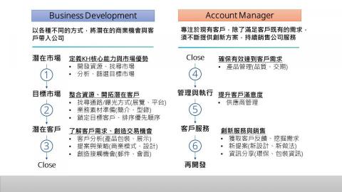 Kody Tung - 作品範例1-企業組織架構