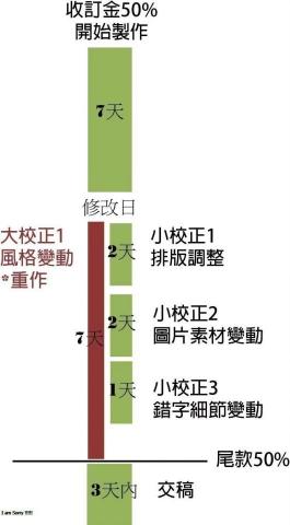 肥滋滋三下巴設計工作室 - 設計流程 肥滋滋三下巴設計工作室 - 設計流程