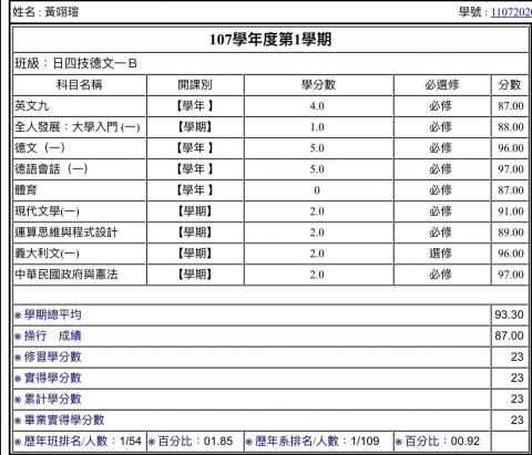 Astrid Englisch & German Studi - 歷年成績
系排第一 Astrid Englisch & German Studi - 歷年成績
系排第一