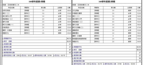 Astrid Englisch & German Studi - 歷年成績單 Astrid Englisch & German Studi - 歷年成績單