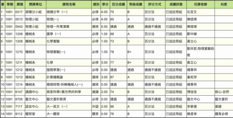 鄭又豪 - 大一上成績單