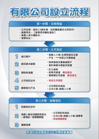 濬宇事務所 - 設立流程圖，有助初次設立的營利事業，快速瞭解設立流程。