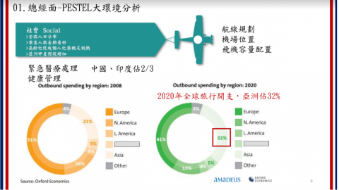Candice 葶 - 航空業簡報-內容圖表-分析數據 Candice 葶 - 航空業簡報-內容圖表-分析數據
