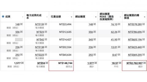 溫浩東 - 精準廣告投放帶來高收益。
十四萬的廣告費帶來近兩百八十萬的網站收益