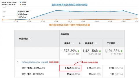 溫浩東 - 廣告內容策劃&廣告投放
吸引人的廣告內容搭配精準廣告投放，十天的時間內從Facebook帶來六千多的新流量