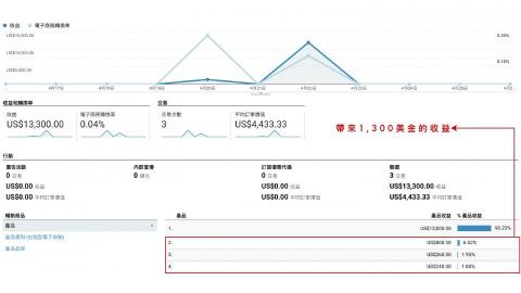 溫浩東 - 導流帶來收益
新流量引發消費，取得1,300 USD的收益，廣告花費新台幣兩萬元左右