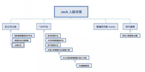 傑克英文/Jack - 翻譯&技術文件接案經歷