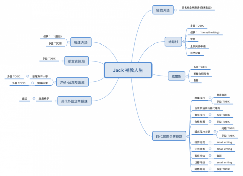 傑克英文/Jack - 教學經歷
