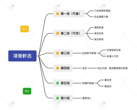 廖瑞儀 - 以心智圖解釋結構