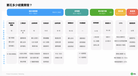 sense create - 開發需要多少錢？