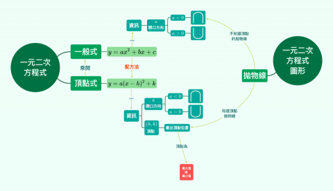 彥廷⭐️師大數學🎓 - 【帶學生製作心智圖】
藉由心智圖統整單元內容，帶同學操作「Xmind」軟體，在學完完整一個單元後，將重點內容進行分類，也加強錯題分析，在考前更能加深印象。
