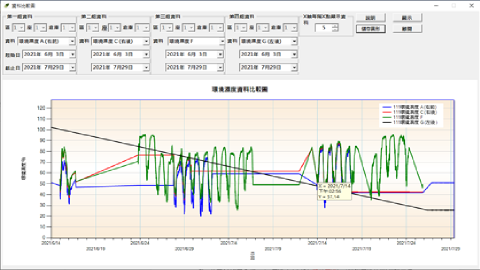 吳清淵 - 本功能會顯示在同一個日期範圍 (或不同日期範圍)內, 同一區(或不同區)同一座(或不同座)同一倉庫(或不同倉庫)的同一類感應器的掃描資料(本例為土壤濕度).