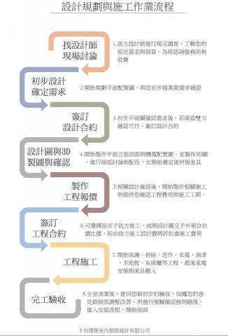 十谷建築室內裝修設計有限公司 - 設施與施工流程