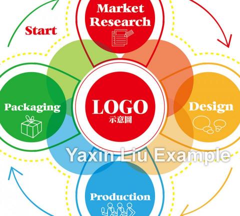 Yaxin Liu - 流程解說圖局部範例