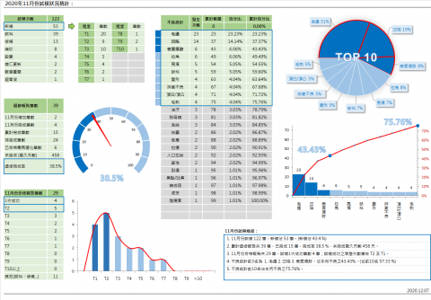 何嘉修 - 試模狀況統計