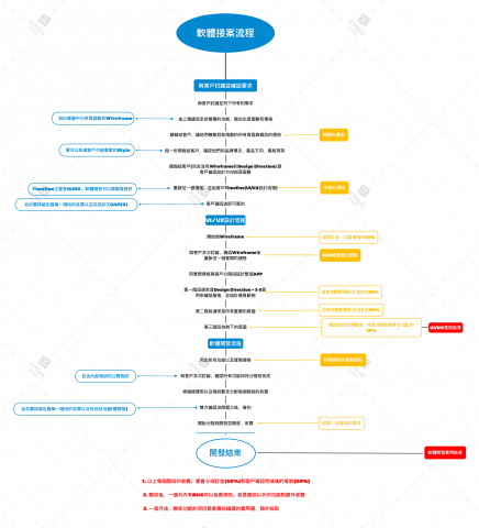 iOS 開發/維護 - 軟體接案/開發流程