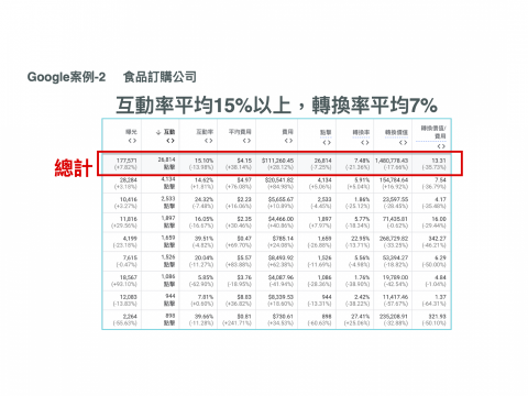 黑眼圈行銷工作室 - Google 關鍵字廣告成效