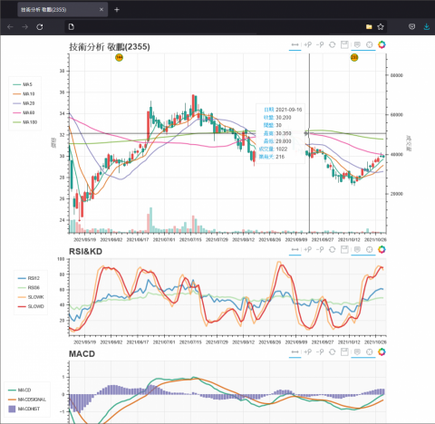 Jacques 工作室 - 畫出技術圖表可選定日期做為第1天，產生K線圖、成交量和各項指標，並在圖上標示指定的位移天數。