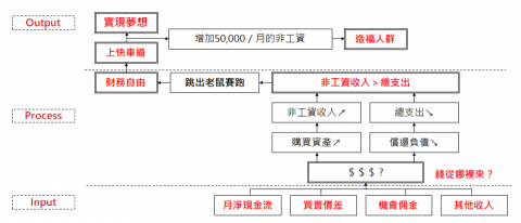 老王財商學園 - 現金流遊戲的設計真諦(含：致勝策略)