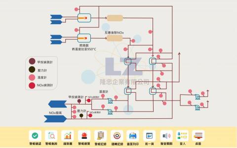 隆忠企業有限公司 - 【DeNOx除氮氧化合物系統SNCR】

是把一氧化氮或氮氧化物（NOx）從煙氣中移除的過程。對比選擇性催化還原法（SCR），此方法並不使用催化劑協助，但其目的同樣是把煙氣中的氮氧化物分解成氮（N2）和水份（H2O）。