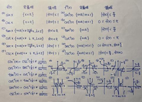 林老師數學家教 - 三角函數與反三角函數的定義域、值域以及圖形