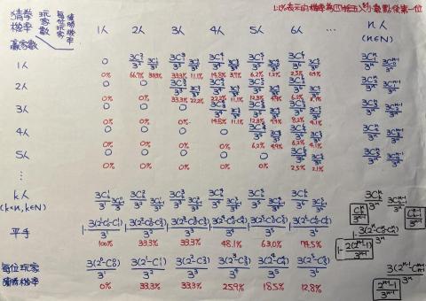 林老師數學家教 - 猜拳機率對照表