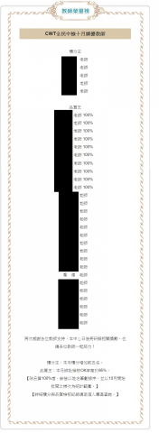 喬偉 - 因為無法提供作文批閱內容，於此提供批閱證書以茲證明。另外尚有六年間的接案紀錄，如有需要可再提供。